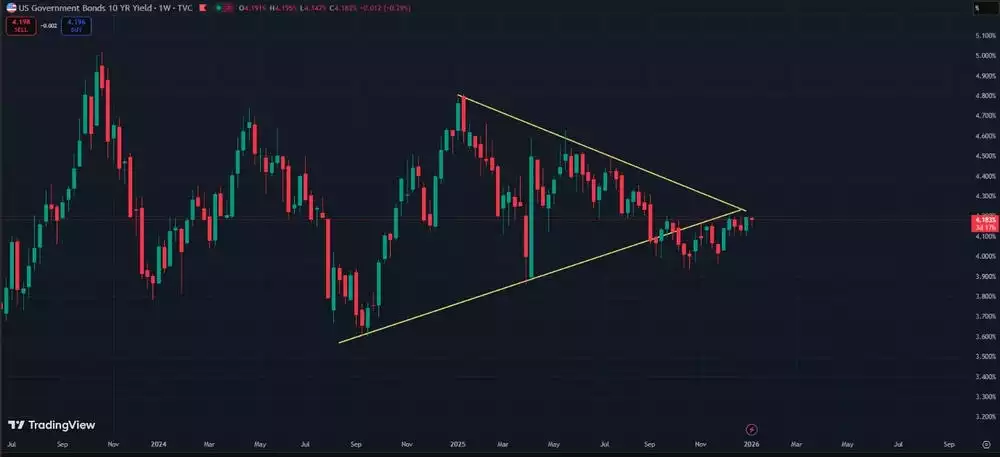US Government Bonds 10 Year Yields